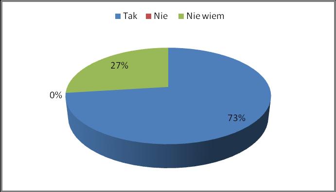 9. Jak ocenia Pan(i) stan techniczny posiadanego sprzętu? Znakomita większość ankietowanych nauczycieli (83%) ocenia stan techniczny posiadanego sprzętu jako bardzo dobry i dobry. 10.