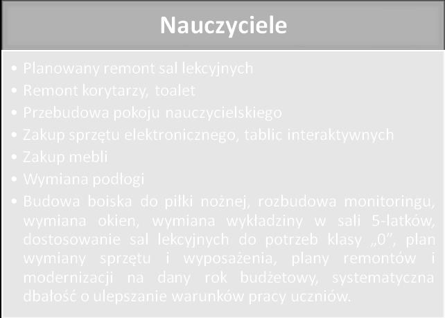 Nauczyciele chętnie korzystają z pomocy dydaktycznych i traktują je jako niezbędny element w pracy z dziećmi.