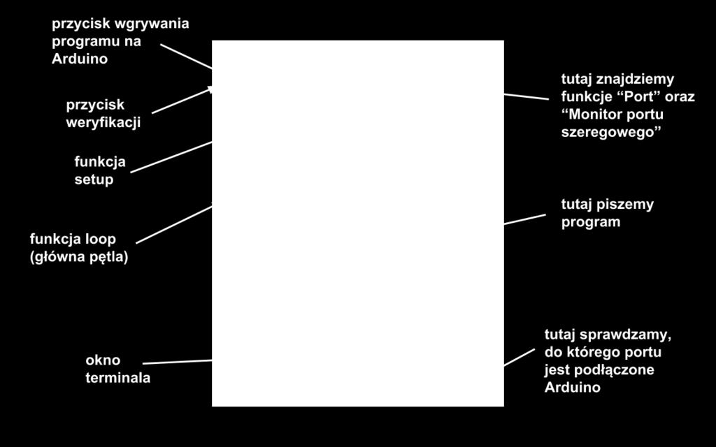 programistycznym Arduino IDE tworzy się programy, które następnie wgrywa się (przesyła za pomocą kabla) na Arduino.