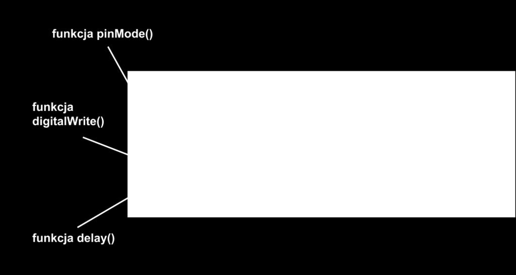 Tłumaczymy strukturę każdego programu działającego na Arduino, składającego się z dwóch głównych funkcji: setup oraz void.