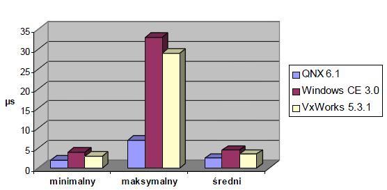 1.2.2 Czas przełączania kontekstu Czas przełączania kontekstu zadań (ang.