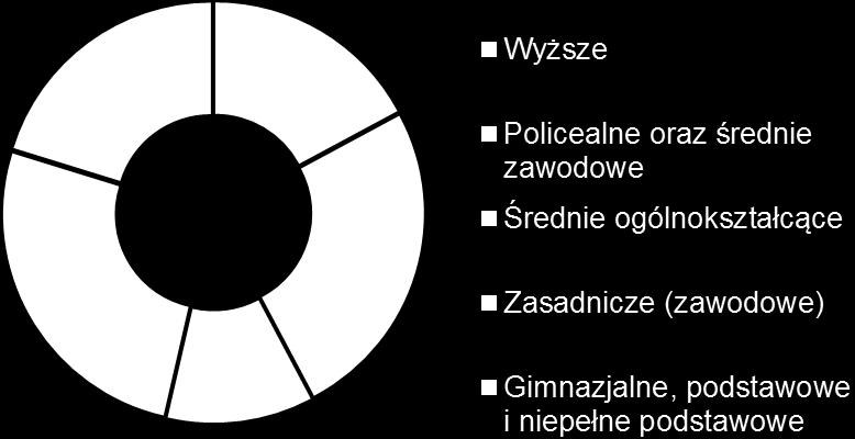 Liczba osób bezrobotnych w podziale na wykształcenie