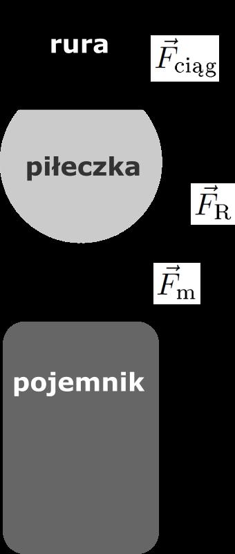 F ciąg + F m,gran = 0, to dalsze zwiększenie F m (tak, że F m > F m,gran ) doprowadzi do oderwania się kulki od rury odkurzacza.