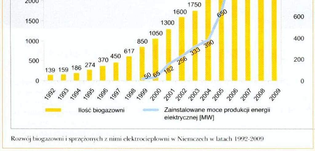 Biogazownie