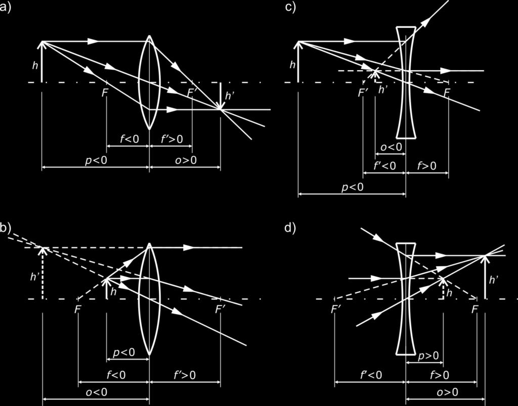 za soczewką (obraz rzeczywisty), lub wartości ujemne, jeśli obraz powstaje przed soczewką (obraz pozorny).