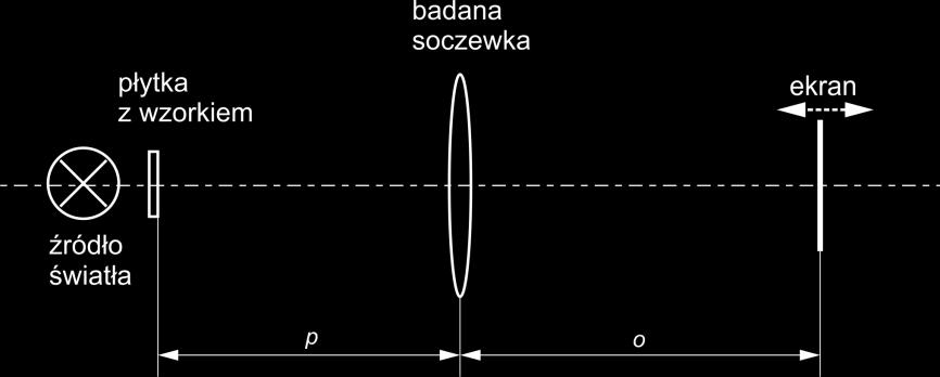 2. Układ pomiarowy i zasada pomiaru A. METODA WZORU SOCZEWKOWEGO Układ pomiarowy (Rys. 5) składa się z umieszczonych na ławie optycznej: płytki przedmiotowej (na Rys.