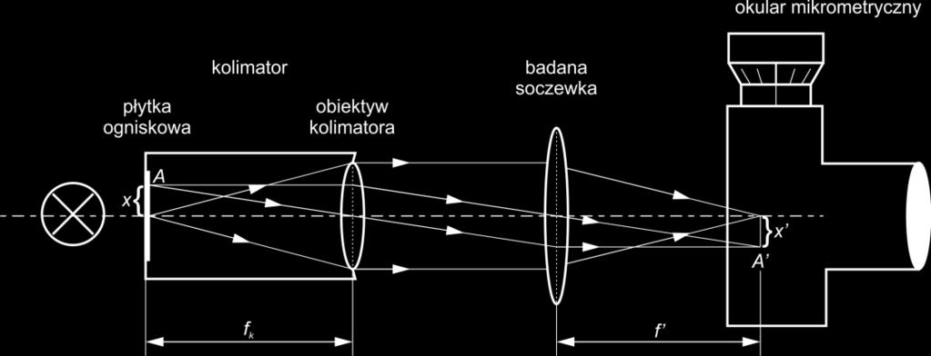 w odległości x od osi. Jak widać na rysunku, z podobieństwa odpowiednich trójkątów wynika oczywista zależność: x f k = x f f = x tg(α), (9) Rys.