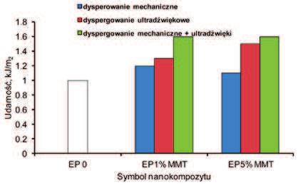 246 Tab.2. Czas żelowania i lepkość kompozycji zależności od zawartości MMT oraz metody homogenizacji Tab. 2. Effect of MMT content and homogenization method on gel time and viscosity of compositions.