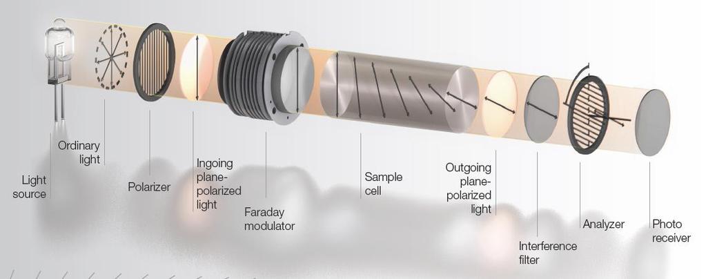 polarimeter