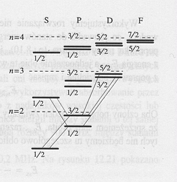 Struktura subtelna sodu Linie serii głównej (principal) dla metali alkalicznych są dubletami (przejścia na nierozszczepione poziomy n S 1/ ) Linie serii ostrej (sharp, in.