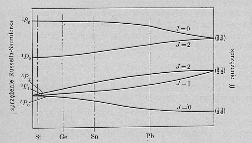 Sprzężenie jj Gdy oddziaływanie spin-orbita jest większe od nieuwzględnianego kulombowskiego oddziaływania elektronów (dla dużych Z), należy najpierw utworzyć momenty pędu całkowitego dla