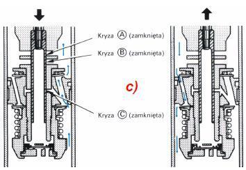 tradycyjne dwururowe amortyzatory hydrauliczno-pneumatyczne.