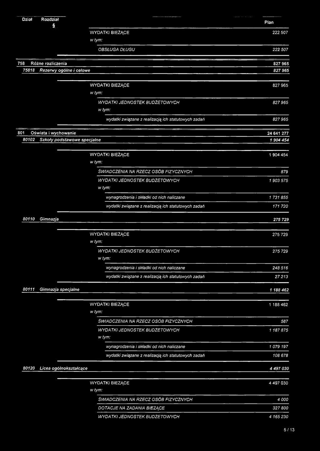 związane z realizacją ich statutowych zadań 171 720 80110 Gimnazja 275 729 275 729 275 729 wynagrodzenia i składki od nich naliczane 248 516 wydatki związane z realizacją ich statutowych zadań 27 213