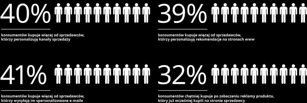 40% osób kupuje więcej od firm, które stosują personalizację Klienci coraz bardziej doceniają to, że firmy stosują personalizację.