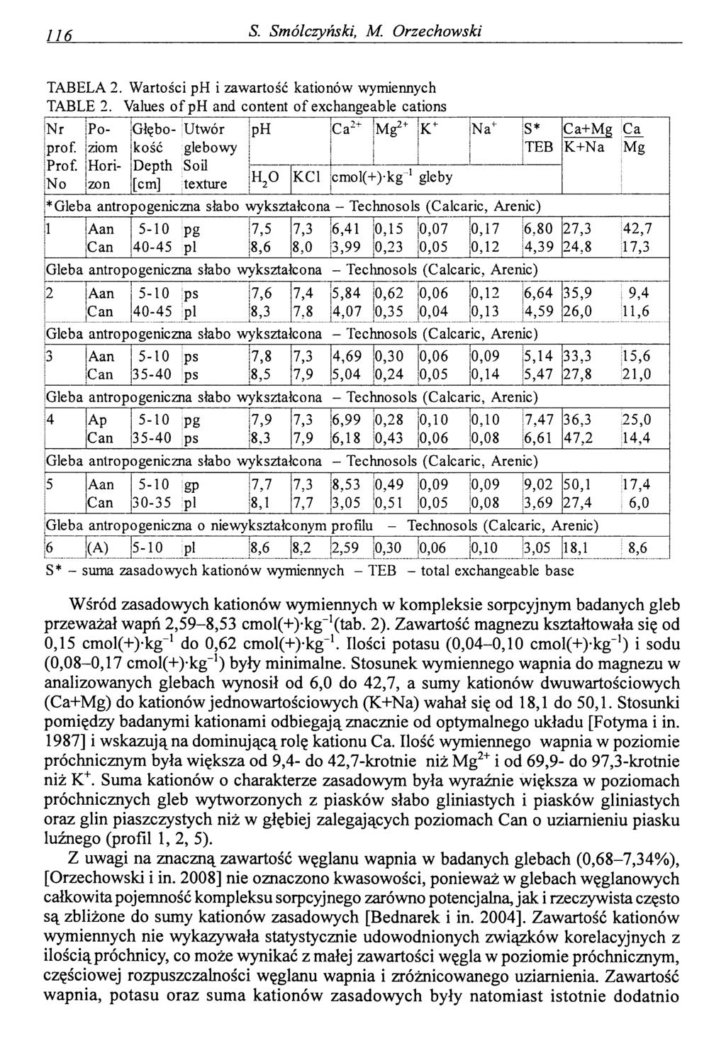 116 S. Smólczyński, M. Orzechowski TABELA 2. Wartości ph i zawartość kationów wymiennych TABLE 2. Values o f ph and content o f exchangeable cations Nr Po Głębo Utwór ph Ca2f prof.