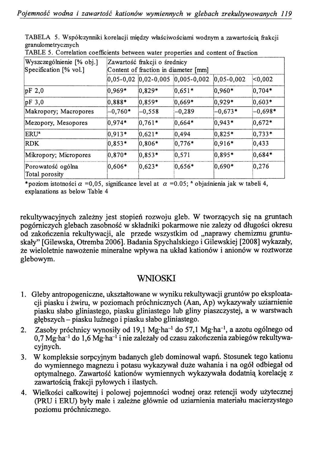 Pojemność wodna i zawartość kationów wymiennych w glebach zrekultywowanych 119 TABELA 5. Współczynniki korelacji między właściwościami wodnym a zawartością frakcji granulo me tryc znych TABLE 5.