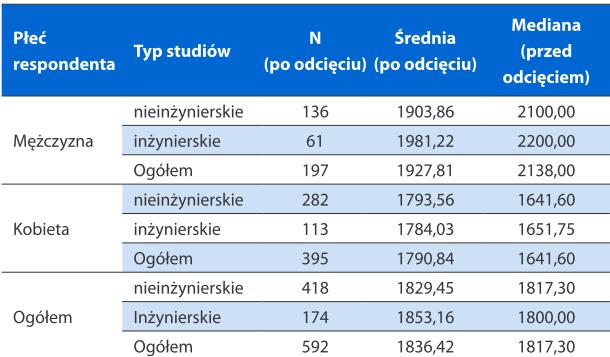 Czy młodzi inżynierowie zarabiają zdecydowanie lepiej od osób bez tytułu inżyniera?