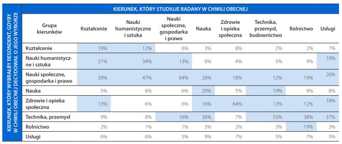 Kierunek, który wybrałby respondent gdyby w chwili obecnej