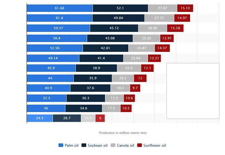 Produkcja olejów roślinnych na świecie w sezonie 2015/2016 prognoza179 mln ton 2015/16 Olej palmowy sojowy rzepakowy słonecznikowy 2014/15 2013/14