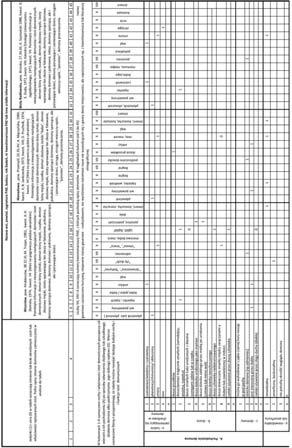 ZYGMUNT KŁODNICKI, EDYTA DIAKOWSKA- KOHUT Demonologia ludowa - propozycje do systematyki 102 Tabela 1.