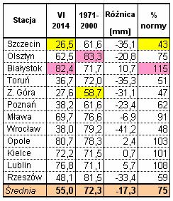 Kampania cukrownicza 2014/2015 w Polsce Strona: 10 z 30 Pod względem opadów maj był bardzo zróżnicowany od 29,4 mm w Olsztynie do 239,9 mm w Lublinie, gdzie norma wieloletnia przekroczona została