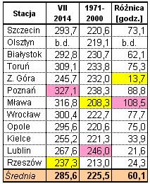 Kampania cukrownicza 2014/2015 w Polsce Strona: 12 z 30 Lipiec pod względem wielkości opadów deszczu był bardzo zróżnicowany w poszczególnych regionach kraju.