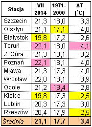 Mało opadów było na Kujawach. Tab. 14. Średnia miesięczna temperatura powietrza w lipcu 2014 i w wieloleciu 1971-2000.