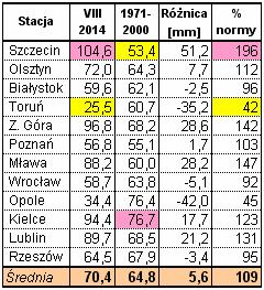 Kampania cukrownicza 2014/2015 w Polsce Strona: 13 z 30 od wielolecia. W korelacji z małą ilością opadów było usłonecznienie większe o 60 godz. Warunki pogodowe w sierpniu. Tab. 16.