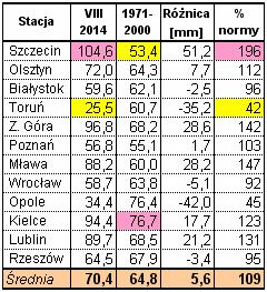 Kampania cukrownicza 2014/2015 w Polsce Strona: 13 z 30 od wielolecia. W korelacji z małą ilością opadów było usłonecznienie większe o 60 godz. Warunki pogodowe w sierpniu. Tab. 16.