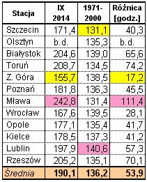 Kampania cukrownicza 2014/2015 w Polsce Strona: 16 z 30 Wrzesień pod względem termicznym charakteryzował się temperaturami znacznie wyższymi od normy