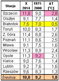 Kampania cukrownicza 2014/2015 w Polsce Strona: 17 z 30 Pod względem opadu atmosferycznego październik był suchy i bardzo suchy na obszarze Pomorza Wschodniego, Warmii, Mazur, Podlasia i Polesia oraz