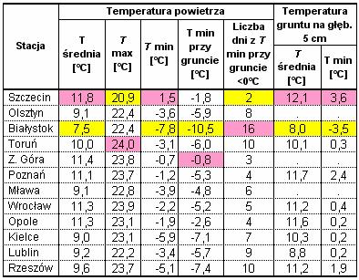 Kampania cukrownicza 2014/2015 w Polsce Strona: 18 z 30 Tab. 24. Miesięczne: średnie, maksymalne i minimalne temperatury powietrza w październiku.