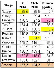 W miarę przechodzenia na wschód temperatura obniżała się z 11,4 o C w Zielonej Górze do 7,5 o C w Białymstoku i minus 7,8 o C minimalnie a przy gruncie do