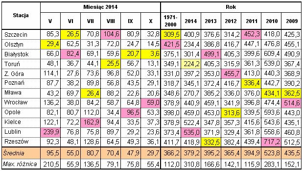 Kampania cukrownicza 2014/2015 w Polsce Strona: 19 z 30 Usłonecznienie w październiku było większe o 33 godz. jak w wieloleciu. Sprzyjało to przyrostowi cukru w burakach, które pozostały w gruncie.