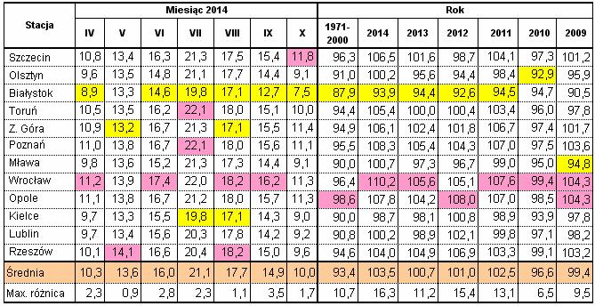 Kampania cukrownicza 2014/2015 w Polsce Strona: 22 z 30 Tab. 27. Suma średnich miesięcznych temperatur powietrza od kwietnia do października.