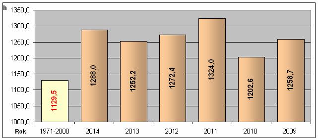 Kampania cukrownicza 2014/2015 w Polsce Strona: 24 z 30 Suma ilości godzin ze słońcem była większa o 160 godz. w porównaniu z wieloleciem. Rys. 8.