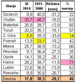 Kampania cukrownicza 2014/2015 w Polsce Strona: 25 z 30 Warunki pogodowe w listopadzie. Tab. 29.