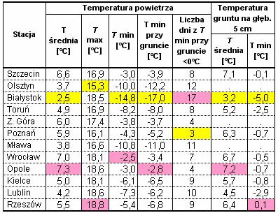 Kampania cukrownicza 2014/2015 w Polsce Strona: 26 z 30 Średnia temperatura powietrza w listopadzie wynosiła 5,2 o C i była wyższa o 2,3 o C od normy wieloletniej.