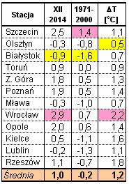 Kampania cukrownicza 2014/2015 w Polsce Strona: 27 z 30 Warunki pogodowe w grudniu. Tab. 32.