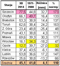 Grudzień był miesiącem ciepłym ponad normę wieloletnią na większości obszaru kraju.