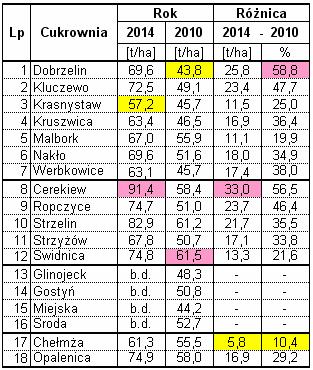 Największe różnice w wielkości plonów wystąpiły pomiędzy rokiem 2014