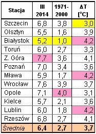 Średnia w pokazanych regionach wynosiła 6,4 o C i przekraczała aż o 3,7 o C średnią z wielolecia.