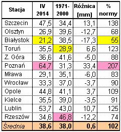 Kwiecień był bardzo ciepły.