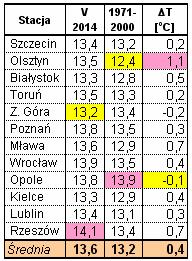 Kampania cukrownicza 2014/2015 w Polsce Strona: 9 z 30 Pod względem wielkości opadów kwiecień był zróżnicowany od 21,2 mm w Białymstoku do