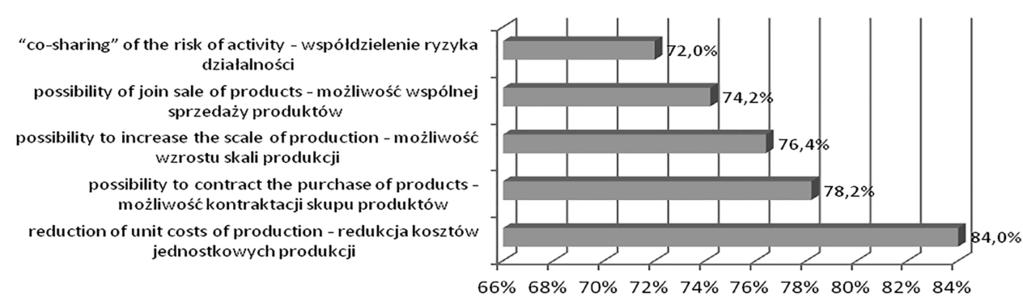 Innovative integration relations opportunity for development of Polish... 353 willingness to participate in the existing or initiate new cluster structures. Among the five main advantages (Fig.