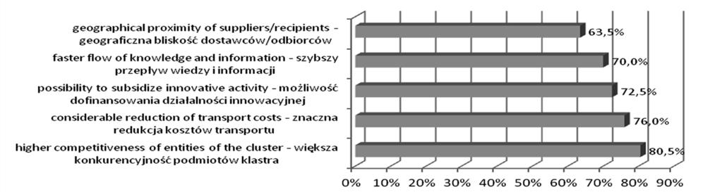 increase the scale of production and joint sale of products and sharing the business risk. Fig. 1.