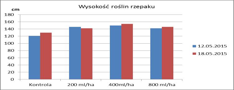 Największą wartość, świadczącą o najlepszym odżywieniu rośłin azotem obserwowano w obiekcie z dawką 400 ml/ha.