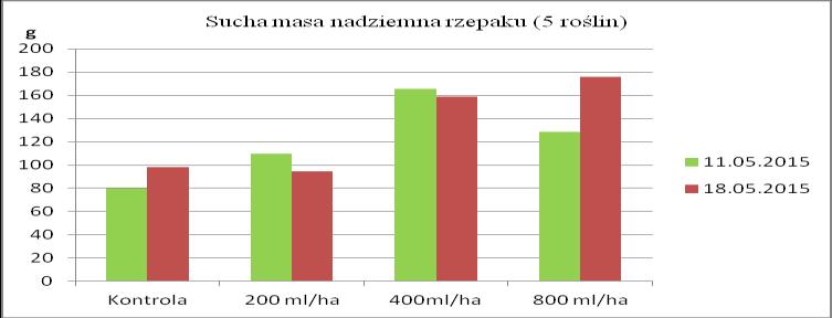 We wszystkich obiektach z biostymulatorem rośłiny były wyższe niż w obiekcie kontrolnym. W obiekcie z najwyższą dawką preparatu rośliny były jednak niższe niż w obiekcie z dawką 400 ml/ha. Rys. 3.