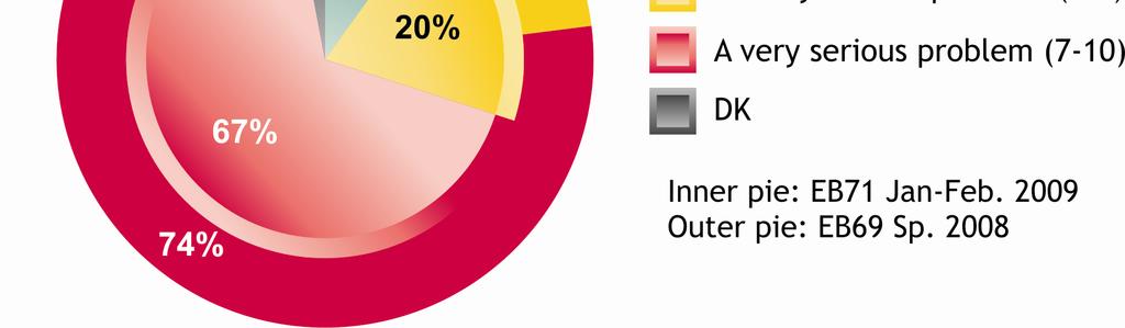 Ponad dwie trzecie Europejczyków uwaŝa, Ŝe zmiany klimatyczne są bardzo powaŝnym problemem (67%), podczas gdy 20% uznaje je za dość powaŝny problem, a 10% jest zdania, Ŝe nie jest to powaŝny problem