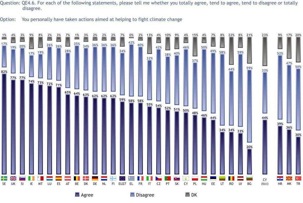3.1.2 Działania podejmowane przez respondentów w celu walki ze zmianami klimatycznymi Prawie sześciu na dziesięciu Europejczyków (59%) deklaruje podjęcie działań w celu walki ze zmianami